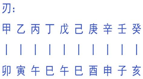 飞刃 八字|八字羊刃飞刃是什么意思